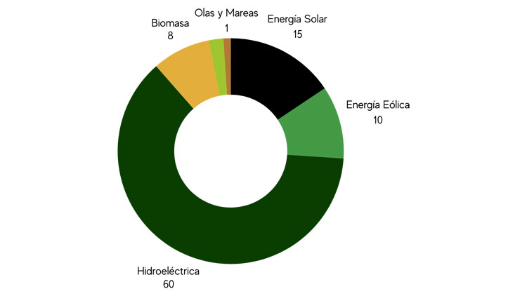 La Transicion Energetica